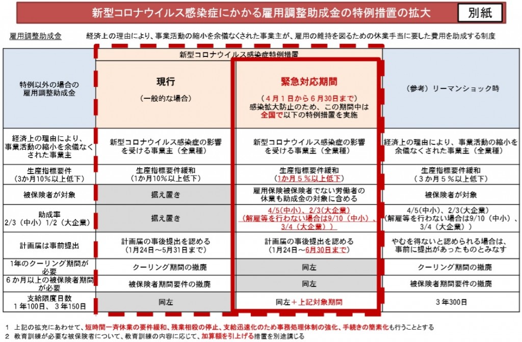 雇用調整助成金
