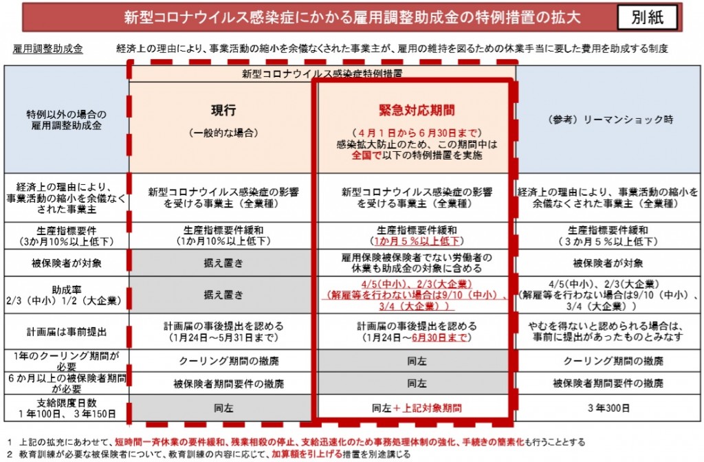 雇用調整助成金